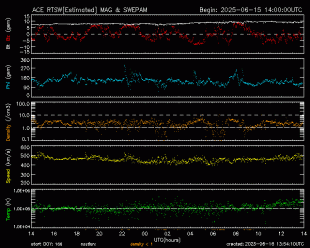 Graph showing Real-Time Solar Wind