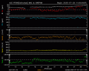 Graph showing Real-Time Solar Wind