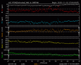 Graph showing Real-Time Solar Wind