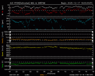 Graph showing Real-Time Solar Wind