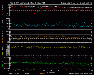 Graph showing Real-Time Solar Wind