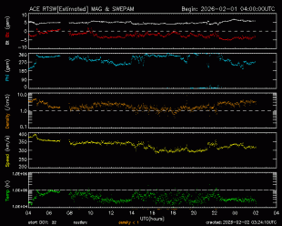 Graph showing Real-Time Solar Wind