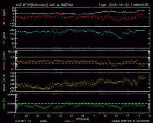 Graph showing Real-Time Solar Wind