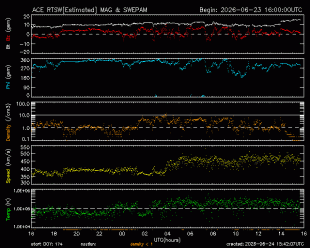 Graph showing Real-Time Solar Wind
