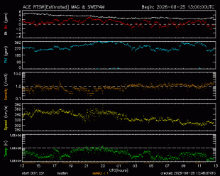 Graph showing Real-Time Solar Wind