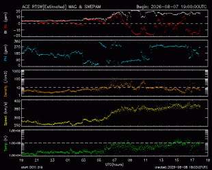 Graph showing Real-Time Solar Wind