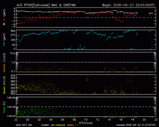 Graph showing Real-Time Solar Wind