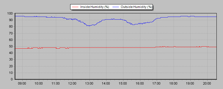 Humidity