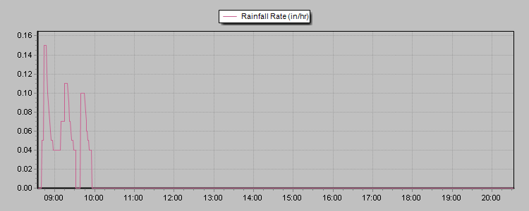 Rain Rate