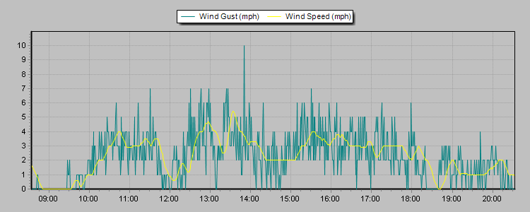 Wind Speed