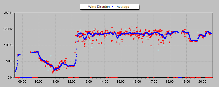Wind Direction