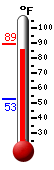 Currently: 48.7, Max: 51.6, Min: 47.7