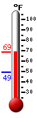 Currently: 49.7, Max: 54.5, Min: 49.7
