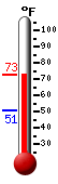 Currently: 51.5, Max: 57.8, Min: 50.7