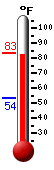 Currently: 54.8, Max: 60.4, Min: 53.6