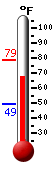 Currently: 56.5, Max: 56.5, Min: 49.3