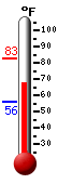 Currently: 57.4, Max: 63.5, Min: 55.9