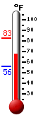 Currently: 57.4, Max: 63.9, Min: 55.5