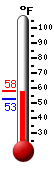 Currently: 57.7, Max: 58.1, Min: 57.6