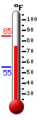 Currently: 58.5, Max: 60.8, Min: 55.1