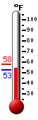 Currently: 59.2, Max: 68.7, Min: 49.4