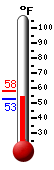 Currently: 59.4, Max: 78.6, Min: 50.8