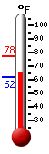 Currently: 60.3, Max: 67.8, Min: 51.4