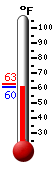 Currently: 60.7, Max: 62.9, Min: 60.6