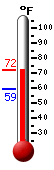 Currently: 60.8, Max: 60.9, Min: 53.2