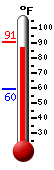 Currently: 61.2, Max: 61.4, Min: 61.1
