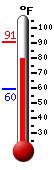 Currently: 61.4, Max: 78.3, Min: 60.0