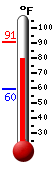 Currently: 61.4, Max: 61.4, Min: 51.4