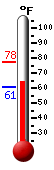Currently: 61.7, Max: 77.4, Min: 60.0
