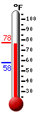 Currently: 61.8, Max: 78.0, Min: 58.6