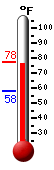 Currently: 61.8, Max: 61.8, Min: 55.5