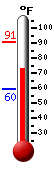 Currently: 62.1, Max: 78.3, Min: 60.0