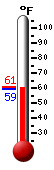 Currently: 63.0, Max: 73.4, Min: 51.6