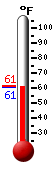 Currently: 63.6, Max: 76.8, Min: 59.5