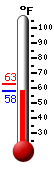 Currently: 63.7, Max: 63.8, Min: 63.7