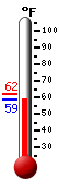 Currently: 64.1, Max: 77.6, Min: 61.9