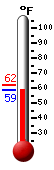 Currently: 64.1, Max: 65.4, Min: 55.0