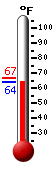 Currently: 64.4, Max: 67.0, Min: 64.3