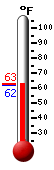 Currently: 65.6, Max: 77.5, Min: 60.7