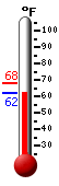Currently: 66.2, Max: 68.4, Min: 66.2