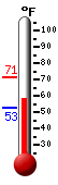 Currently: 66.3, Max: 71.2, Min: 52.7