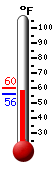 Currently: 67.4, Max: 79.6, Min: 54.6