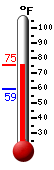Currently: 67.6, Max: 67.6, Min: 53.2