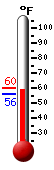 Currently: 67.7, Max: 79.6, Min: 54.6