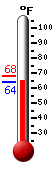 Currently: 68.4, Max: 90.9, Min: 59.5