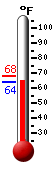 Currently: 68.5, Max: 69.0, Min: 55.9